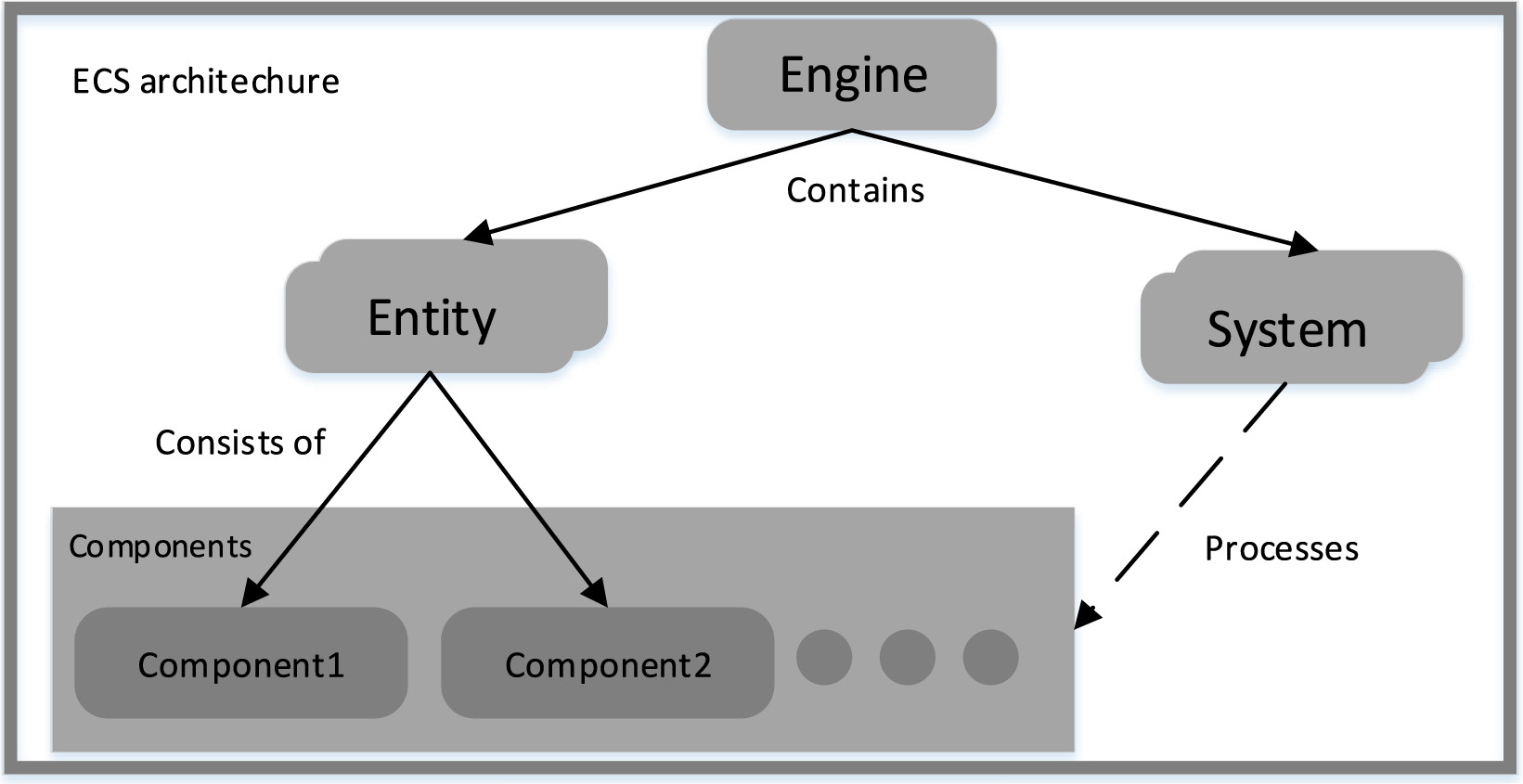 Image for the tool: Entity-Component-System (ECS) Pattern